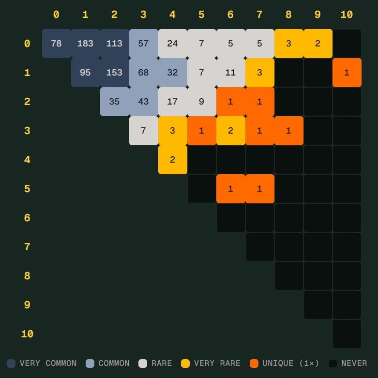 世界杯 Scorigami 近在眼前：德国险造历史性比分